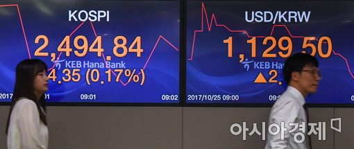 [포토]코스피, '2490선 등락 거듭'