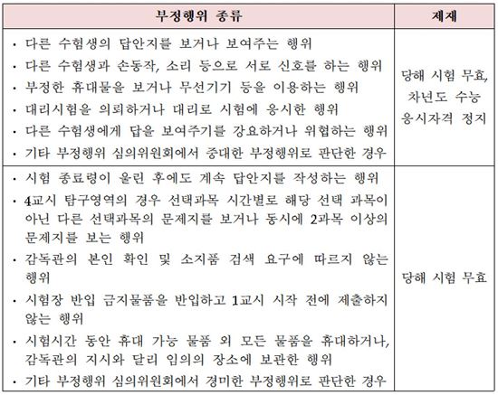 2018학년도 대학 수학능력시험 부정행위 종류 및 제재(제공=교육부)