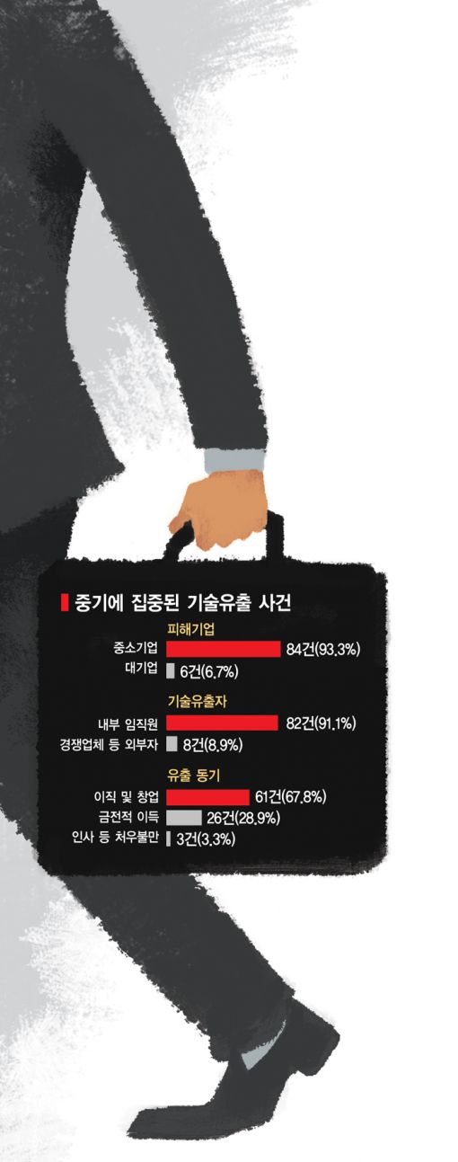 "비밀보호서약은 필수"…영업비밀 유출 주범 절반 이상이 '퇴직자'