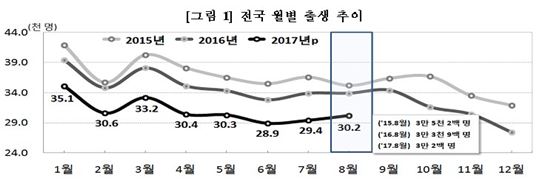 ▲전국 월별 출생 추이 [자료 = 통계청]