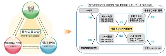 대구 지역 특수교육대상학생 진로체험 지원 협의체 구성안(제공=교육부)