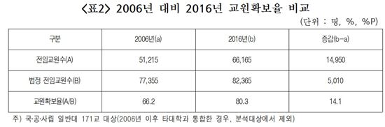 2006년 대비 2016년 교원확보율 비교(제공= 박경미의원실)