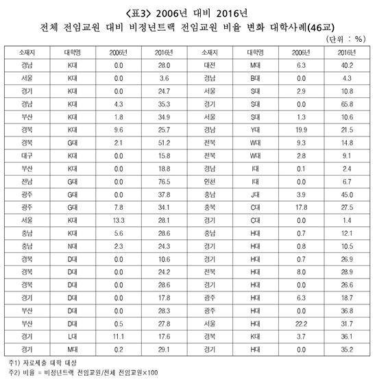 2006년 대비 2016년 전체 전임교원 대비 비정년트랙 전임교원 비율 변화 대학사례(제공=박경미 더불어민주당 의원실)