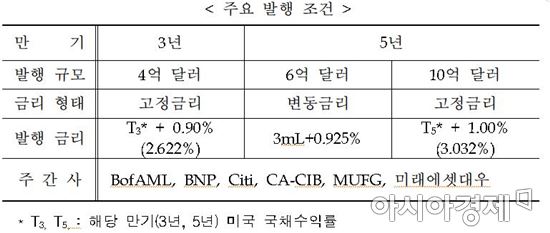 수출입은행, 20억달러 규모 해외채권 발행 