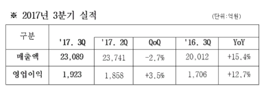 삼성SDS, 3분기 영업익 1923억원…전년比 12.7%↑