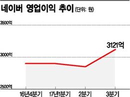 네이버 AI 검색·쇼핑으로 성장동력 찾는다(종합)