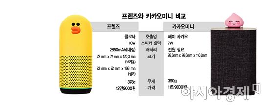 네이버 '프렌즈'와 카카오의 '카카오미니' 사양 비교