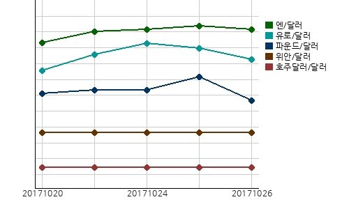 국제시장환율