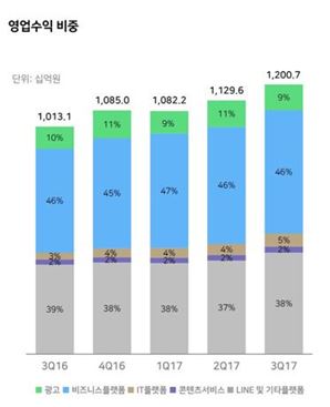 네이버 2017년 3분기 매출과 최근 1년간 추이