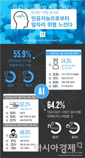 닐슨코리아 '인공지능 기술 발달에 관한 한국인의 인식 조사' 인포그래픽 (자료제공=닐슨코리아)