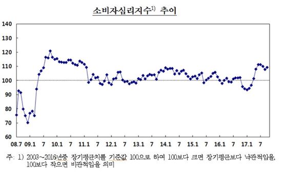 경기전망 좋아지며 '소비자심리' 3개월 만에 반등