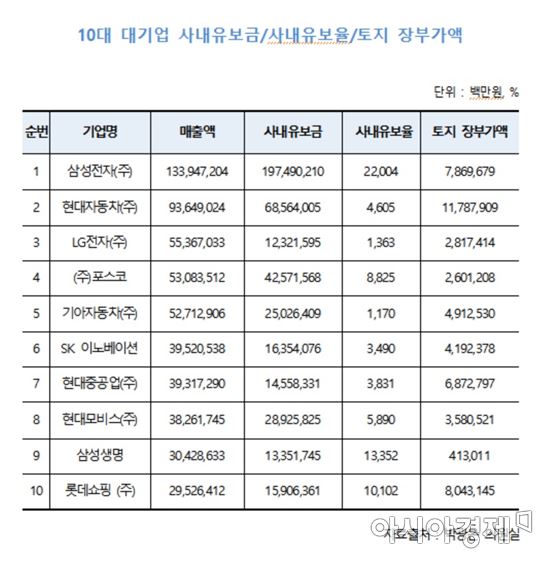 [2017국감]30대기업 유보금 652조…2년새 2배 늘어