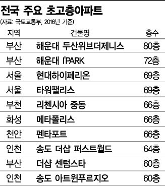 '높게 더 높게' 마천루 아파트 역사…실리, 욕망 그리고 불안감 