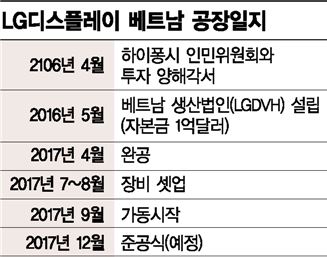 LG디스플레이, 'OLED 전초기지' 베트남 공장 본격 가동