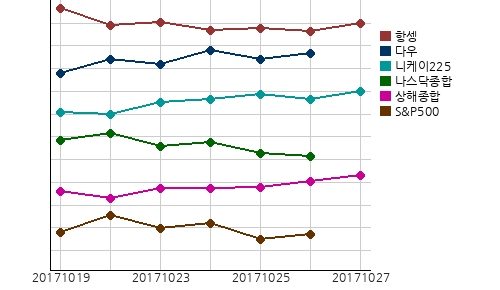 국제증시