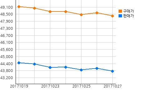 국내금시세