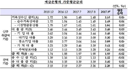 자료:한국은행 