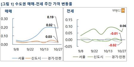 가계부채대책 발표 후 '관망세'…서울 아파트값 상승세 주춤 