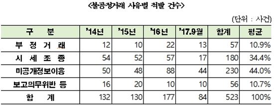 거래소 시감위 적발 불공정거래, '미공개정보이용' 비중 44% 달해