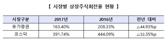 증시 활황에 주식 손바뀜 크게 줄어…"차익 실현 매매 감소"