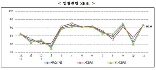 11월 中企경기전망지수 91.6…전월비 9.9p 상승