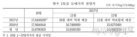 (자료=한국농촌경제연구원)