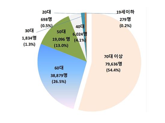 ▲지난해 황반변성 진료환자의 10명중 9명은 50대 이상이었다.[자료제공=국민건강보험공단]