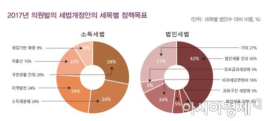 의원발의 세법개정안 정책목표(자료:국회예산정책처)