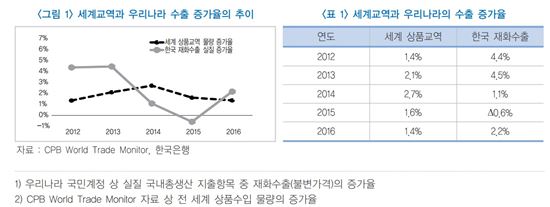 "韓 수출, 세계 교역과의 상관관계 약화돼"