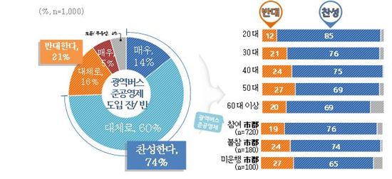 경기도민 74% '남경필표 버스준공영제' 찬성