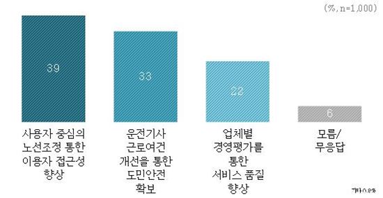 경기도민 74% '남경필표 버스준공영제' 찬성