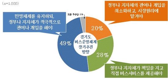 경기도민 74% '남경필표 버스준공영제' 찬성