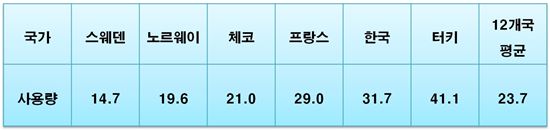 ▲2014년 OECD 12개국 항생제 사용 현황.[자료제공=질병관리본부]
