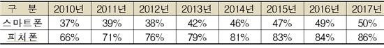 전세계 휴대폰시장에서의 개방형(자급제) 비중 추이 <자료:박홍근 의원실>
