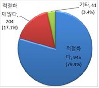 '학교폭력 예방 및 대책에 관한 법률' 개정을 통해 ‘학교별 학교폭력대책자치위원회 관련 조항 삭제 및 외부전문기관(교육지원청 등)으로 이관’하는 것에 대한 교사들의 반응(출처=한국교원단체총연합회)