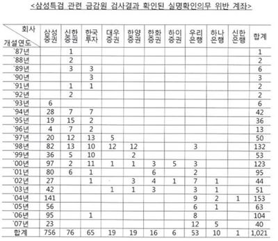 [2017국감]"이건희 불법 차명계좌, 삼성證·우리銀에 집중 개설"