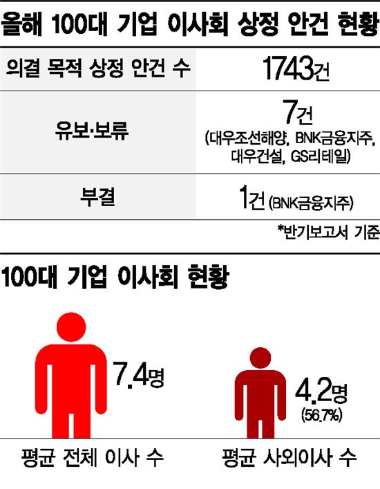 [기업지배구조 대해부]'프리패스' 이사회…1743건 중 8건만 제동