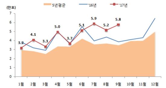 월별 준공 실적 추이<자료:국토교통부>