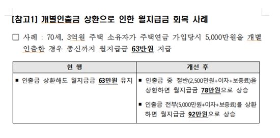 주금공, 주택연금 개별인출금 갚으면 월지급금 회복된다 