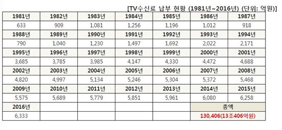 "KBS 수신료 1년 연납시 1달 감면제도, 45년간 시행 안해"