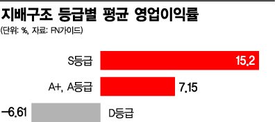 [기업지배구조 대해부]S·A+·A 기업, 영업이익률 마이너스는 없었다