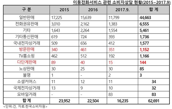 이동통신 '다단계' 잡으니 '방판' 기승