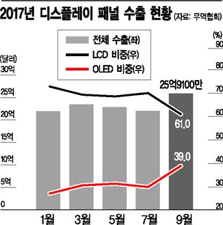 한국 주력 디스플레이, 올레드로 무게 중심 이동