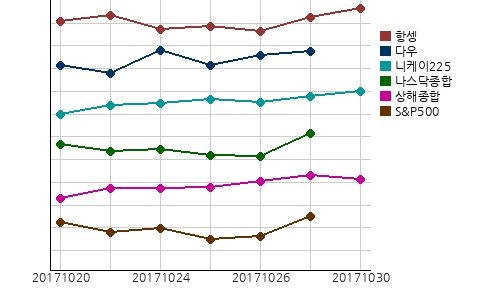 국제증시