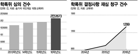 신뢰 무너진 학폭위… 교사 80%도 "現 학폭위 무용하다"