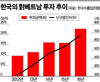 [긴급점검, 포스트차이나]韓기업은 왜 베트남으로 향하나