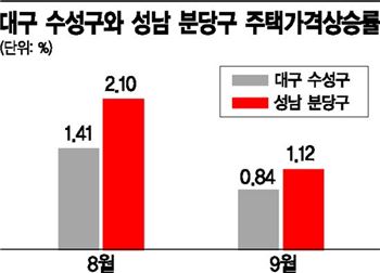 분당ㆍ대구 수성구, 분양가상한제 '시범케이스' 유력