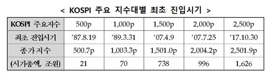 코스피 2500 시대 개막…시가총액 1626조원 '최대치'(상보)