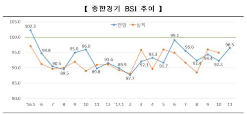 11월 기업경기 전망도 기준선 하회…18개월 연속