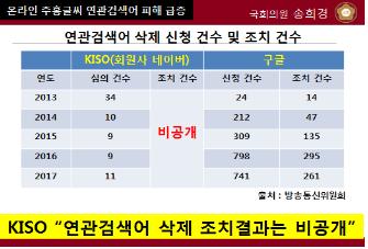 [2017국감] '온라인 주홍글씨' 연관검색어 피해구제 집계 안해
